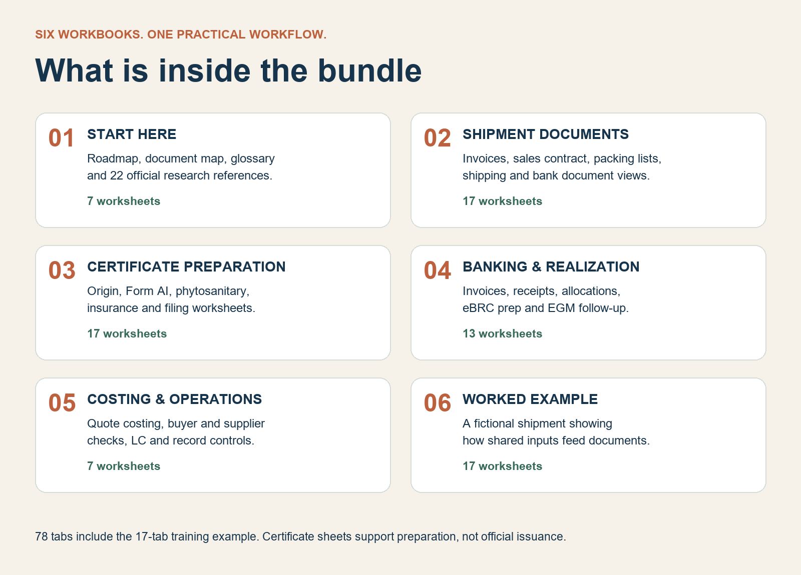 Export documentation Excel bundle contents: six workbooks covering shipment forms, certificate preparation, banking, costing and a worked example